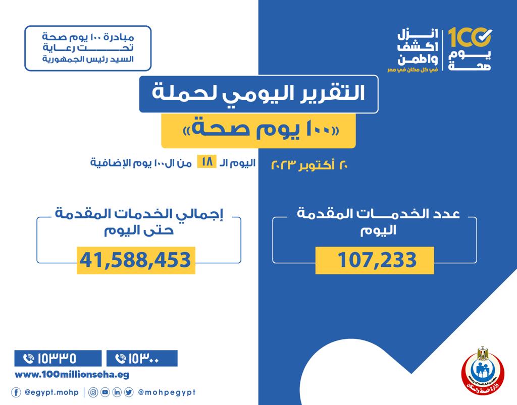 107 آلاف و233 خدمة بحملة "١٠٠ يوم صحة"