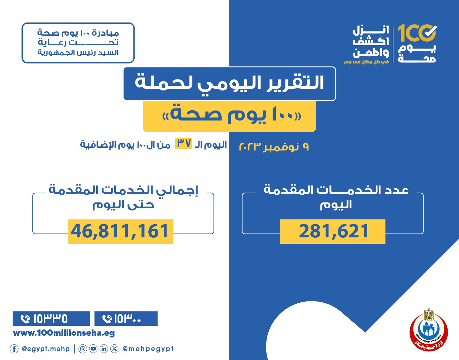 46 مليون خدمة مجانية بحملة «100 يوم صحة»