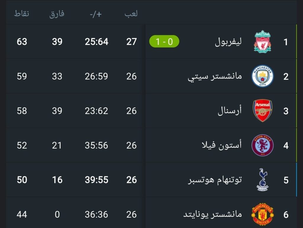 ليفربول يفوز على نوتينجهام 1- صفر ويعزز صدارة الدوري الإنجليزي