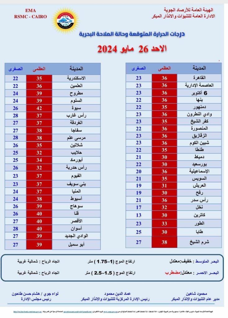 عاجل.. الأرصاد تحذر من ارتفاع درجات الحرارة الساعات المقبلة