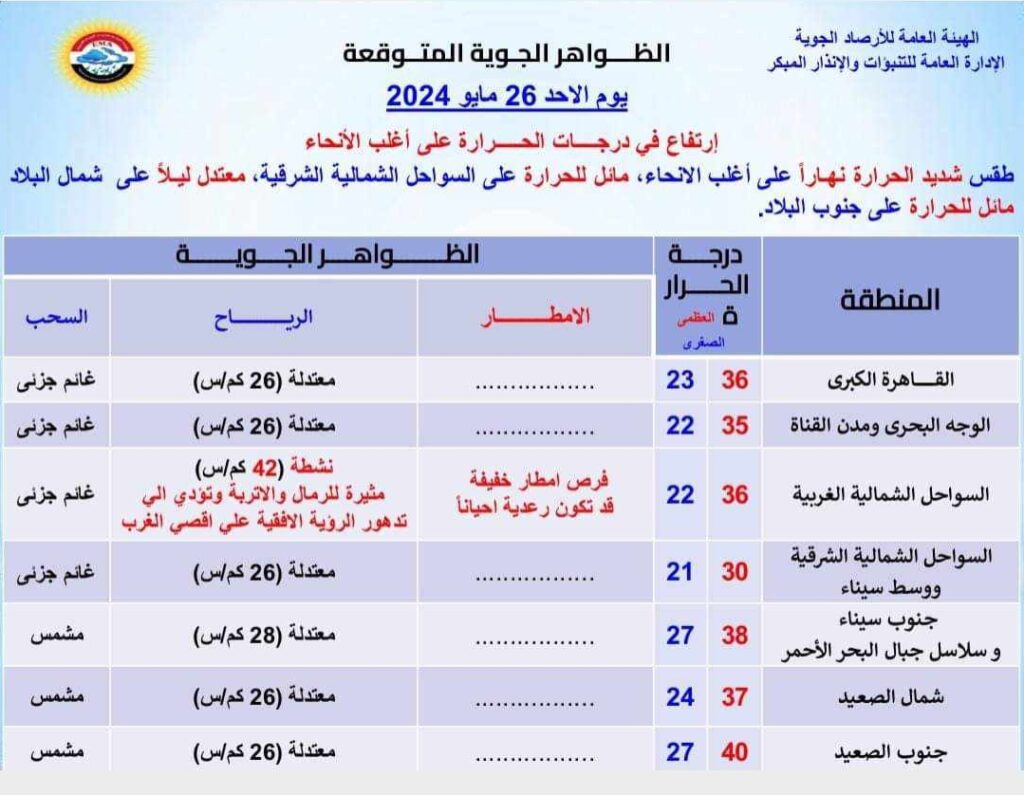 حذرت الهيئة العامة للأرصاد الجوية من ارتفاع في درجات الحرارة اليوم الأحد على كافة أنحاء البلاد ليسود طقس شديد الحرارة نهارا على أغلب الأنحاء، ومائل للحرارة على السواحل الشمالية
