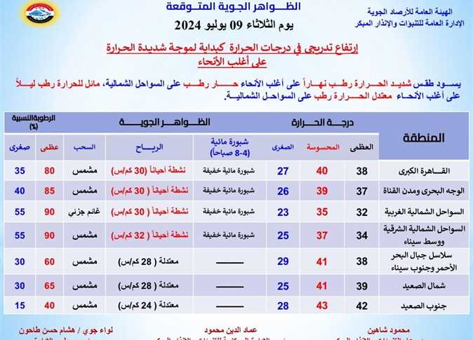 عودة الجحيم .. الأرصاد تعلن توقعات الطقس اليوم الثلاثاء 9 يوليو