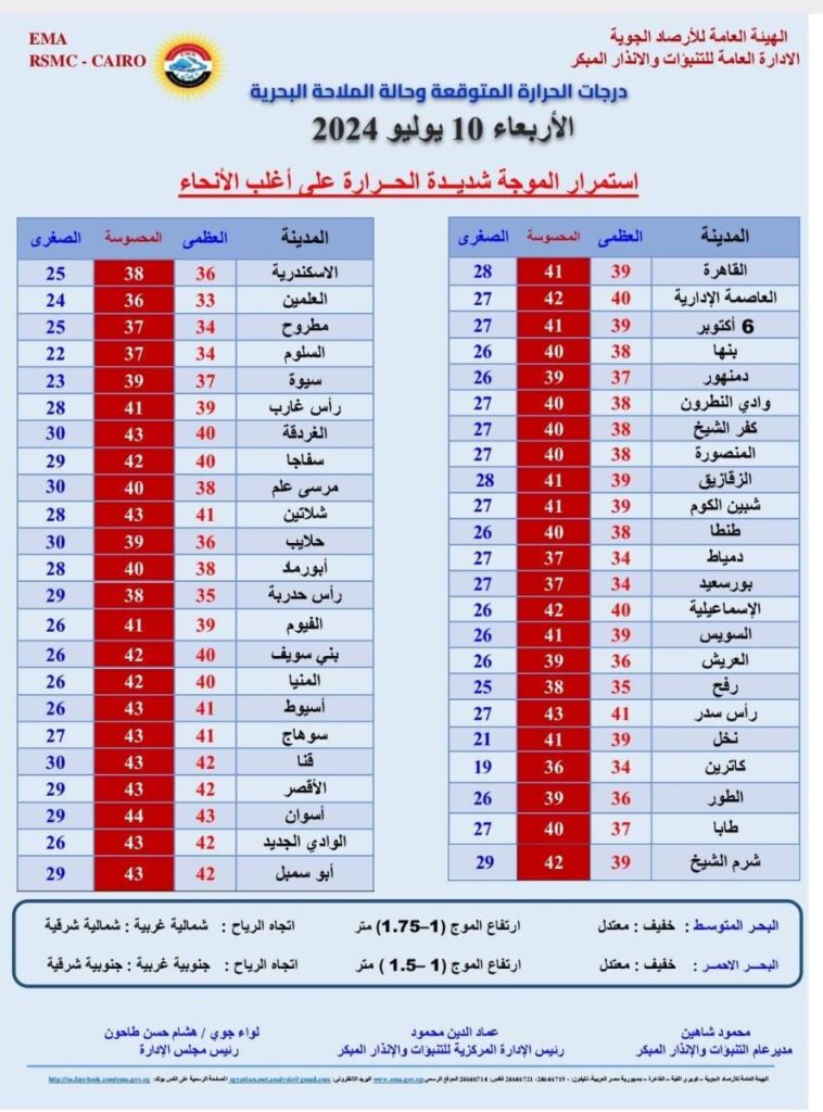 «الأرصاد»:طقس الاربعاء شديد الحرارة رطب على أغلب الأنحاء والعظمى بالقاهرة 39