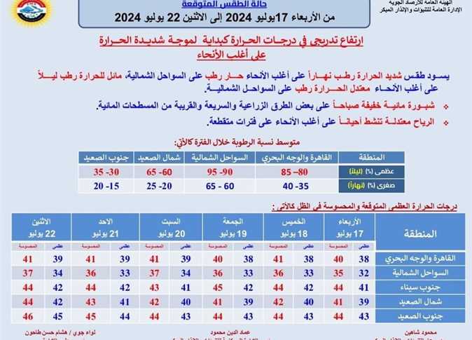 الأرصاد تحذر من حالة الطقس اليوم الإثنين 22 يوليو 2024 والعظمى بالقاهرة 39