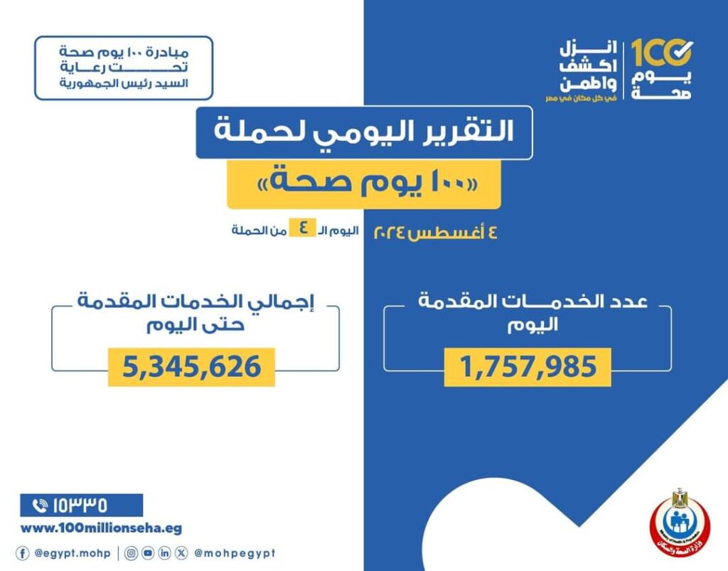  «عبدالغفار»: حملة «100 يوم صحة» قدمت أكثر من 5 ملايين و345 ألف خدمة مجانية خلال 4 أيام