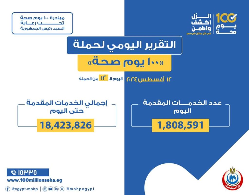 عبدالغفار: حملة «100 يوم صحة» قدمت أكثر من 18 مليون خدمة مجانية خلال 12 يوما