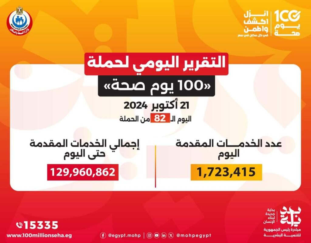 عبدالغفار: حملة «100 يوم صحة» قدمت أكثر من 129 مليون خدمة مجانية خلال 82 يوما
