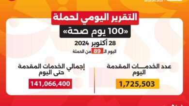 عبدالغفار: حملة «100 يوم صحة» قدمت أكثر من 141 مليون خدمة مجانية خلال 89 يوما