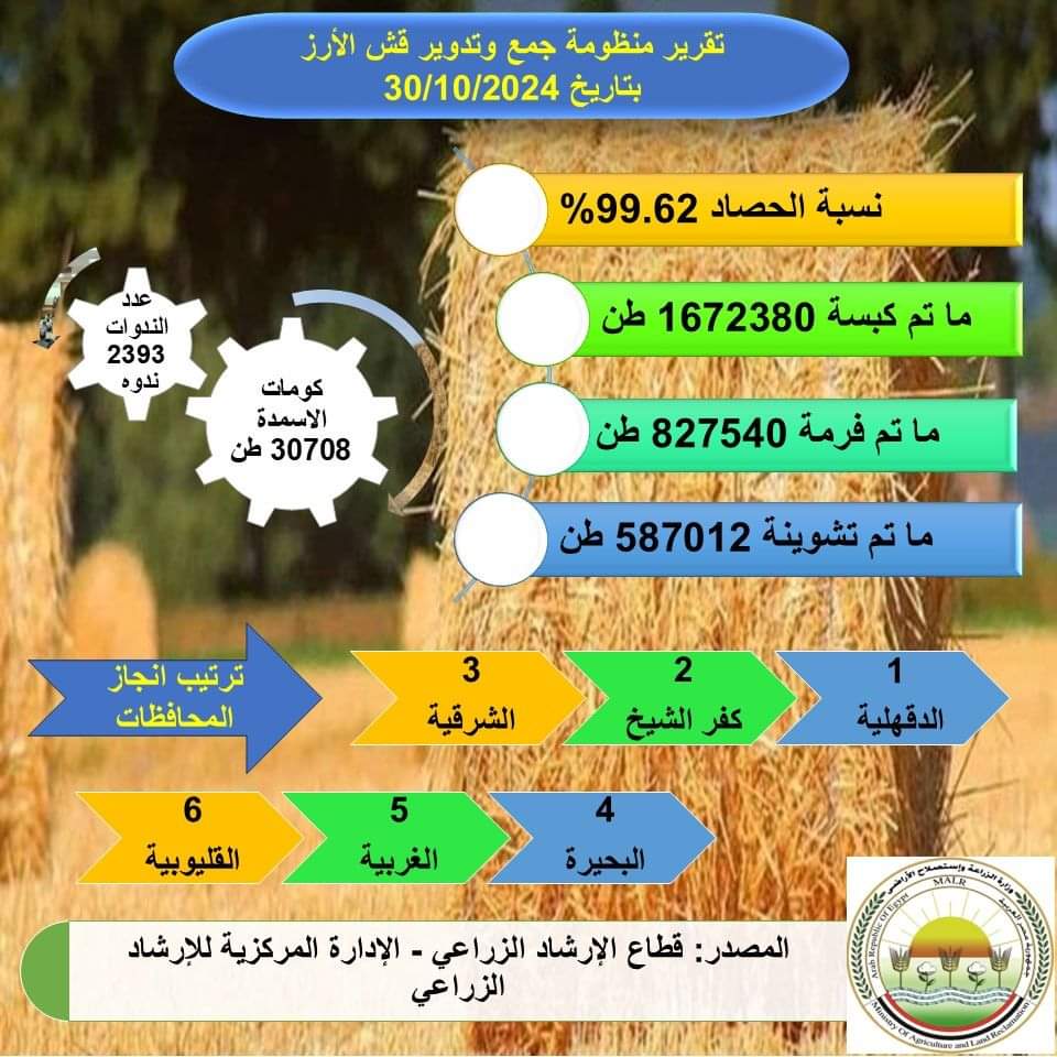 «الزراعة» تقرير المتابعة الدورية لمنظومة جمع وتدوير قش الارز بالمحافظات